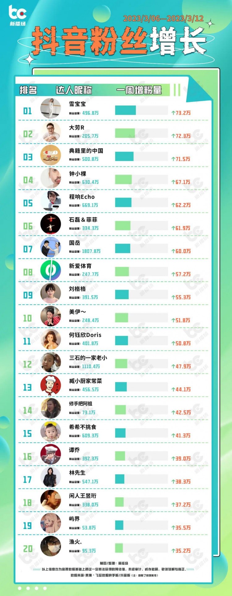 千万粉丝网红刘大悦与MCN闹掰;快手大猫猫涨粉123万